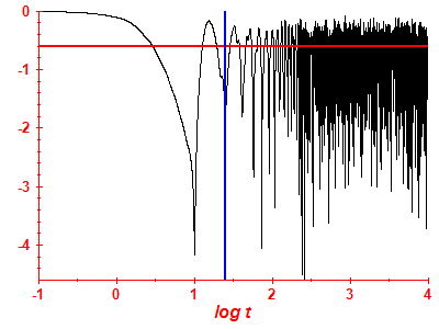 Survival probability log